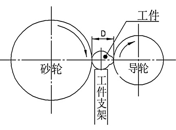 無心磨床砂輪導輪與工件支撐架的聯系。