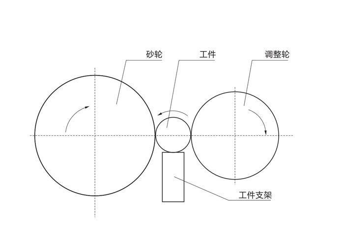 無(wú)心磨床砂輪調(diào)整輪和工件支架聯(lián)系