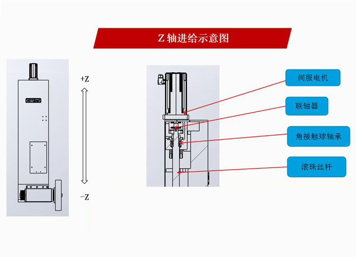 P1030高精密龍門平面磨床Z軸進給示意圖